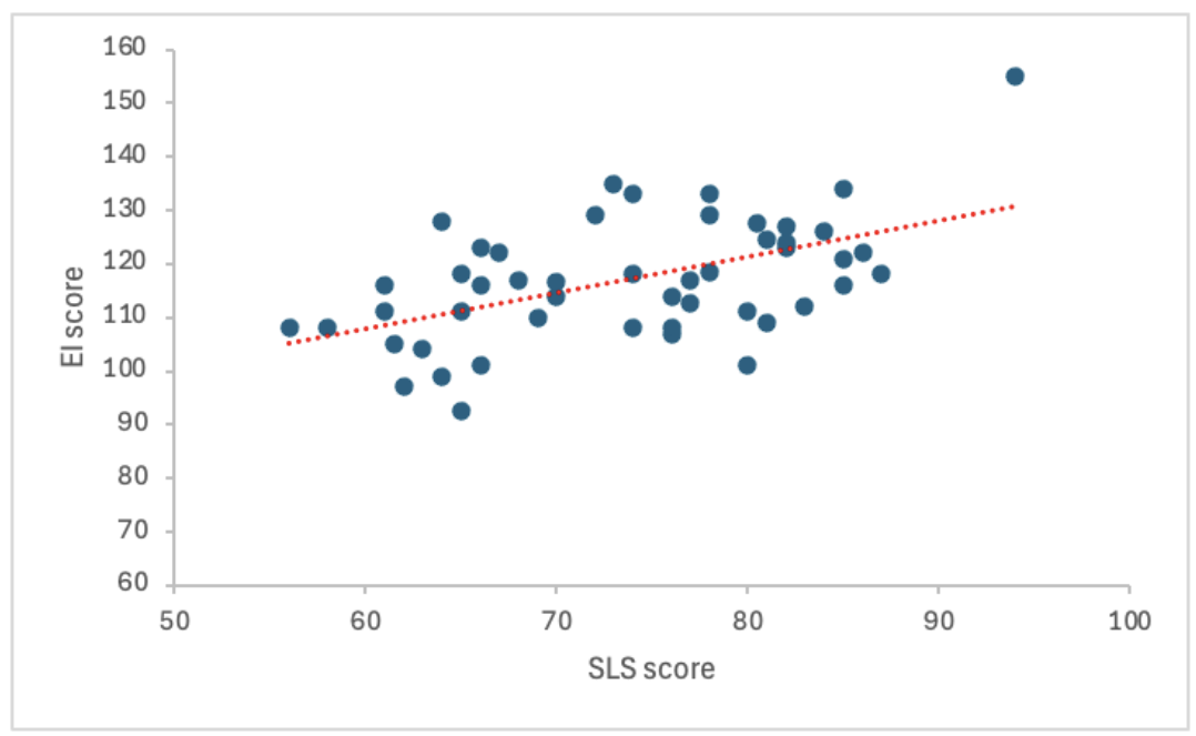 Emotional Intelligence / Self Leadership Research